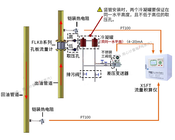 導(dǎo)熱油爐熱量計(jì)量系統(tǒng)（孔板流量計(jì)、渦街流量計(jì)）