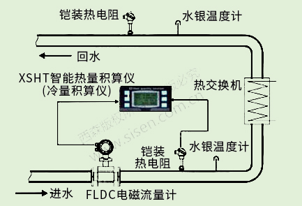 冷凍水冷量計(jì)量系統(tǒng)（電磁熱能表，電磁流量計(jì)）