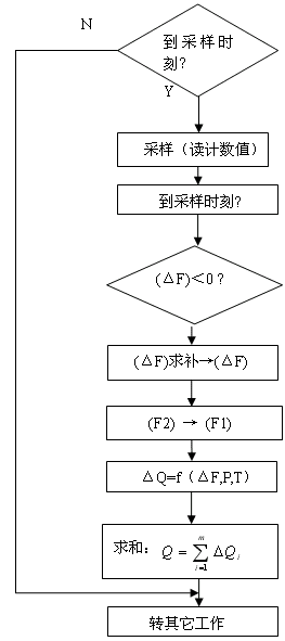 脈沖計數(shù)流程圖