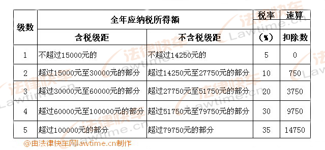 個(gè)體工商戶的生產(chǎn)、經(jīng)營所得和對企事業(yè)單位的承包經(jīng)營、承租經(jīng)營所得適用